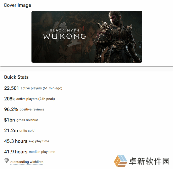 黑神话悟空Steam销量达2120万 销量继续攀升