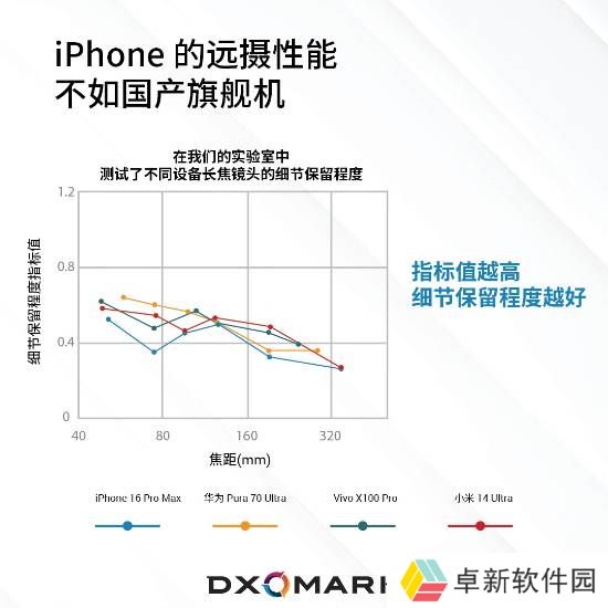 苹果手机长焦拍摄不敌国产旗舰