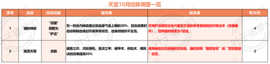 2024年十月梦幻西游仙族门派调整一览：普陀山恢复能力更足！