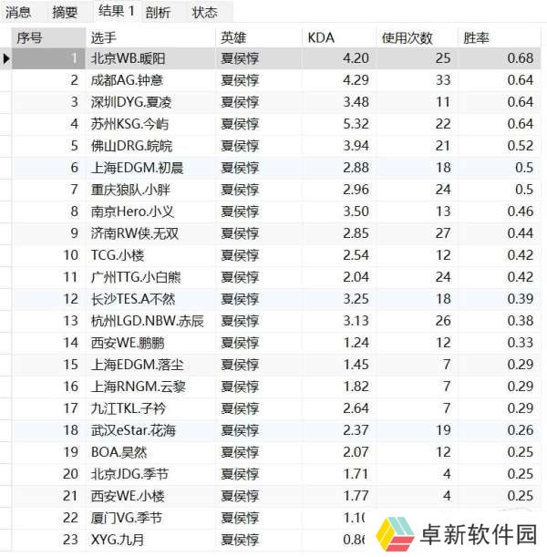 热门英雄胜率：妖刀敖隐、公孙离胜率第一，一诺孙尚香第一