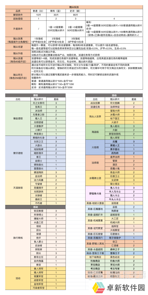 异世界勇者随从碎片怎么刷 随从碎片获得方法