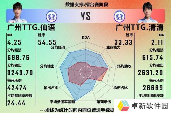 TTG首发替补数据雷达图：你觉得哪套阵容首发更为合理？