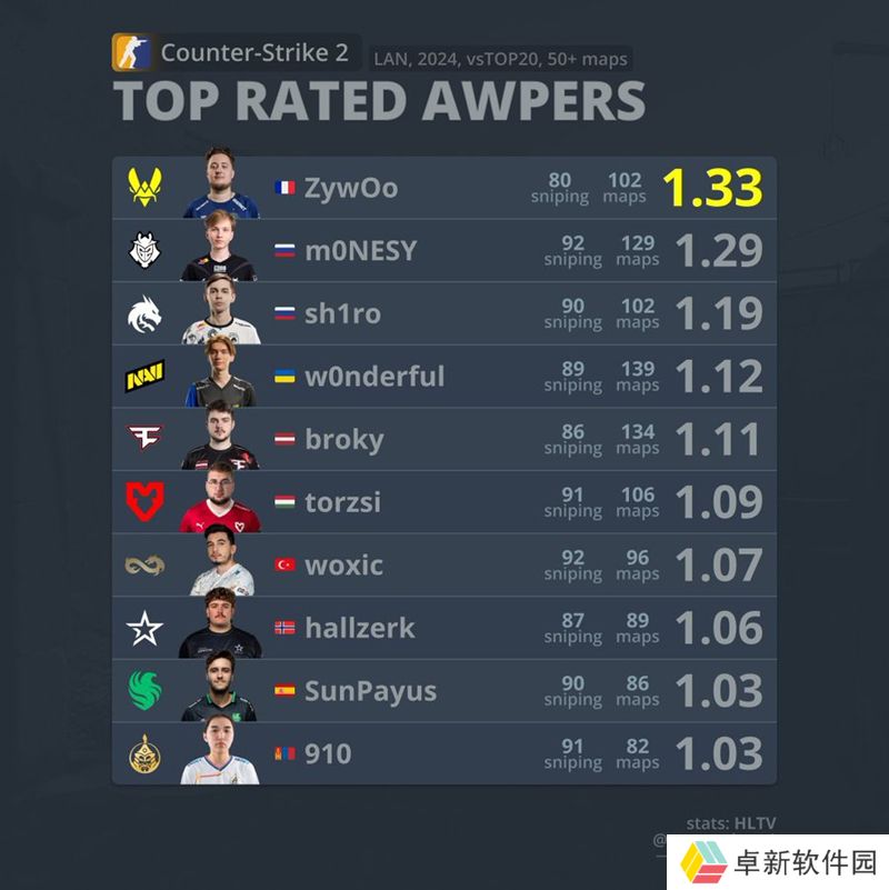 数据统计：ZywOo 1.33 rating领跑今年狙击手排名