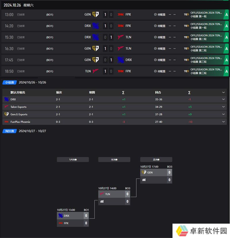 【TEN亚洲邀请赛】小组赛三轮战罢，FPX三战皆负状态堪忧