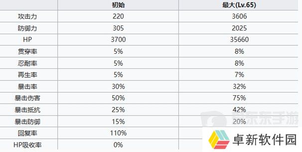 七人传奇光与暗之交战圣骑士长德雷弗斯技能怎么样 德雷弗斯角色介绍