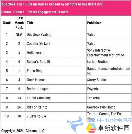 V社新作《Deadlock》是美国8月Steam最热门游戏(v社最新公告)