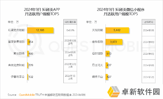 第一款月活破亿的短剧APP诞生：用户暴增10倍！