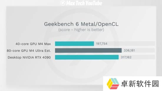 会有惊喜？苹果M4 Ultra GPU有望超越RTX 4090