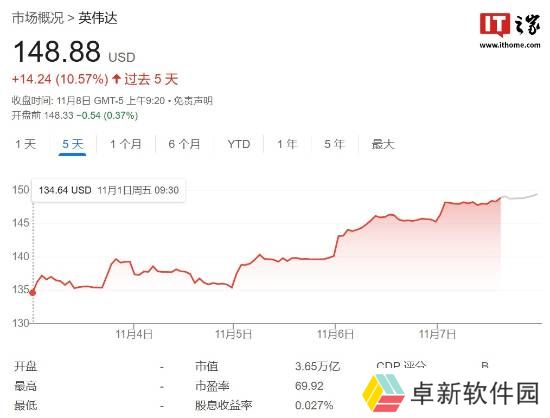 英伟达成首家市值超3.6万亿美元公司！打破历史收盘记录