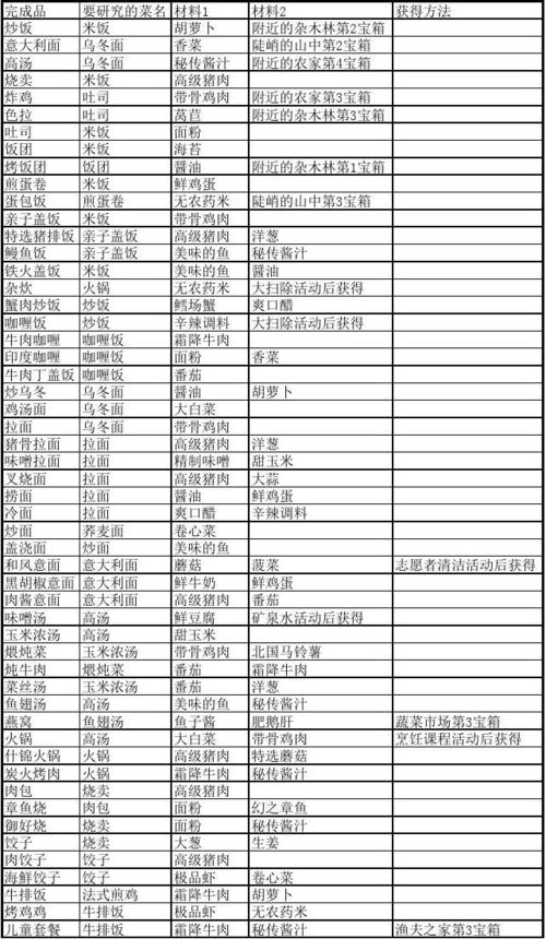 吃货大食堂配方指南：新手入门必备手册