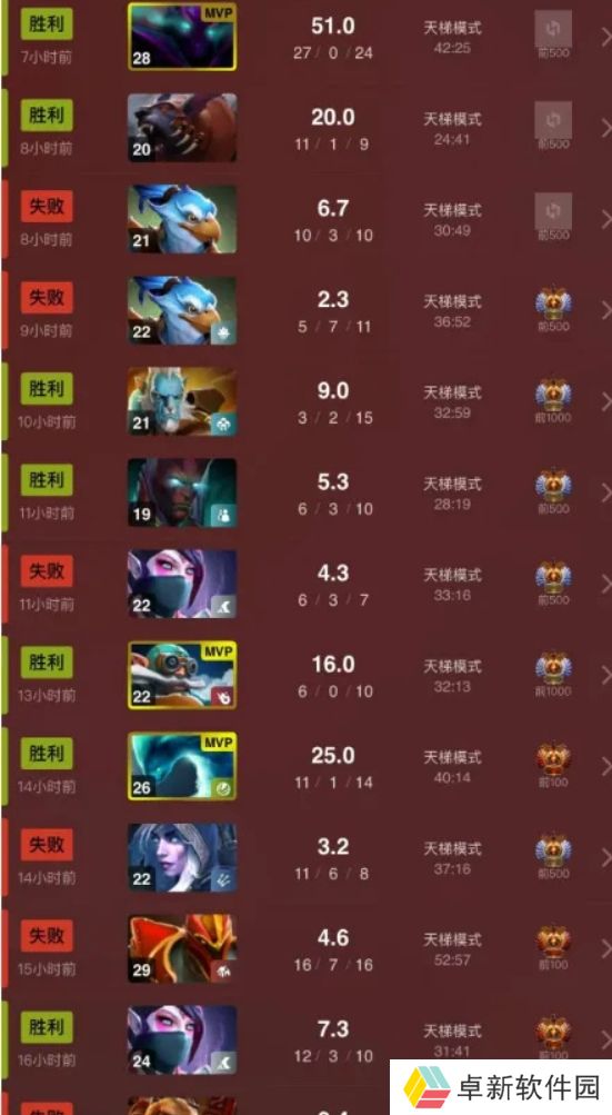 天道酬勤，Ame在ESL曼谷被淘汰后的8天内打了97局DOTA