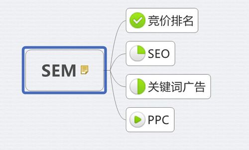 sem推广怎么做(把握这5个步骤搜索引擎营销)