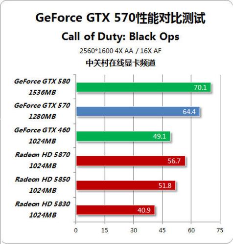 gtx570显卡参数怎么样？玩游戏卡不卡啊？