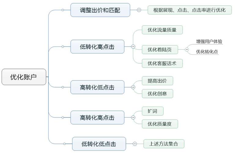 sem推广怎么做(把握这5个步骤搜索引擎营销)