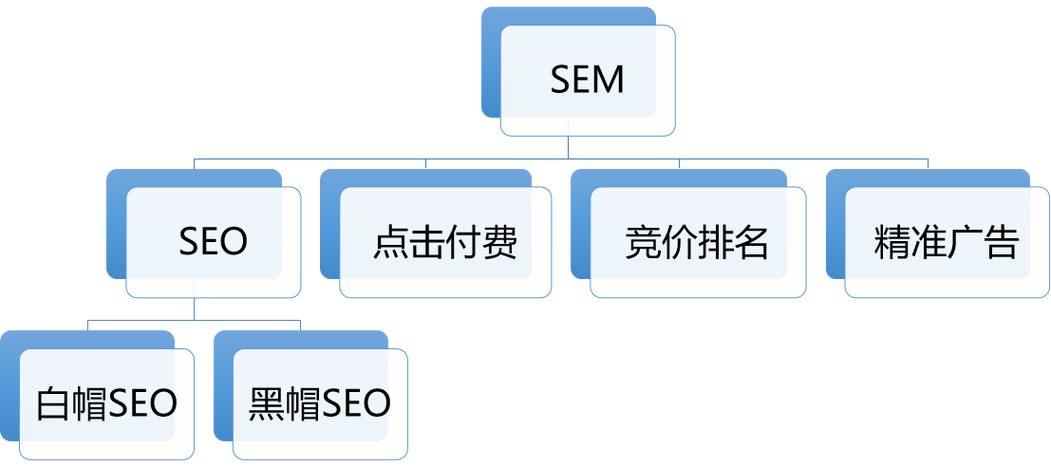 sem推广怎么做(把握这5个步骤搜索引擎营销)