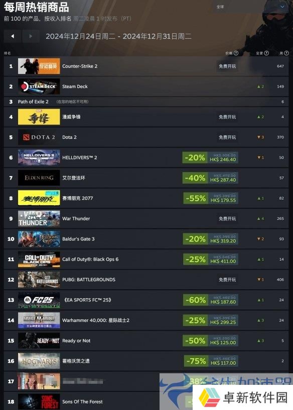 《流放之路2》霸榜Steam四周，加速器如何进一步提升您的游戏享受？